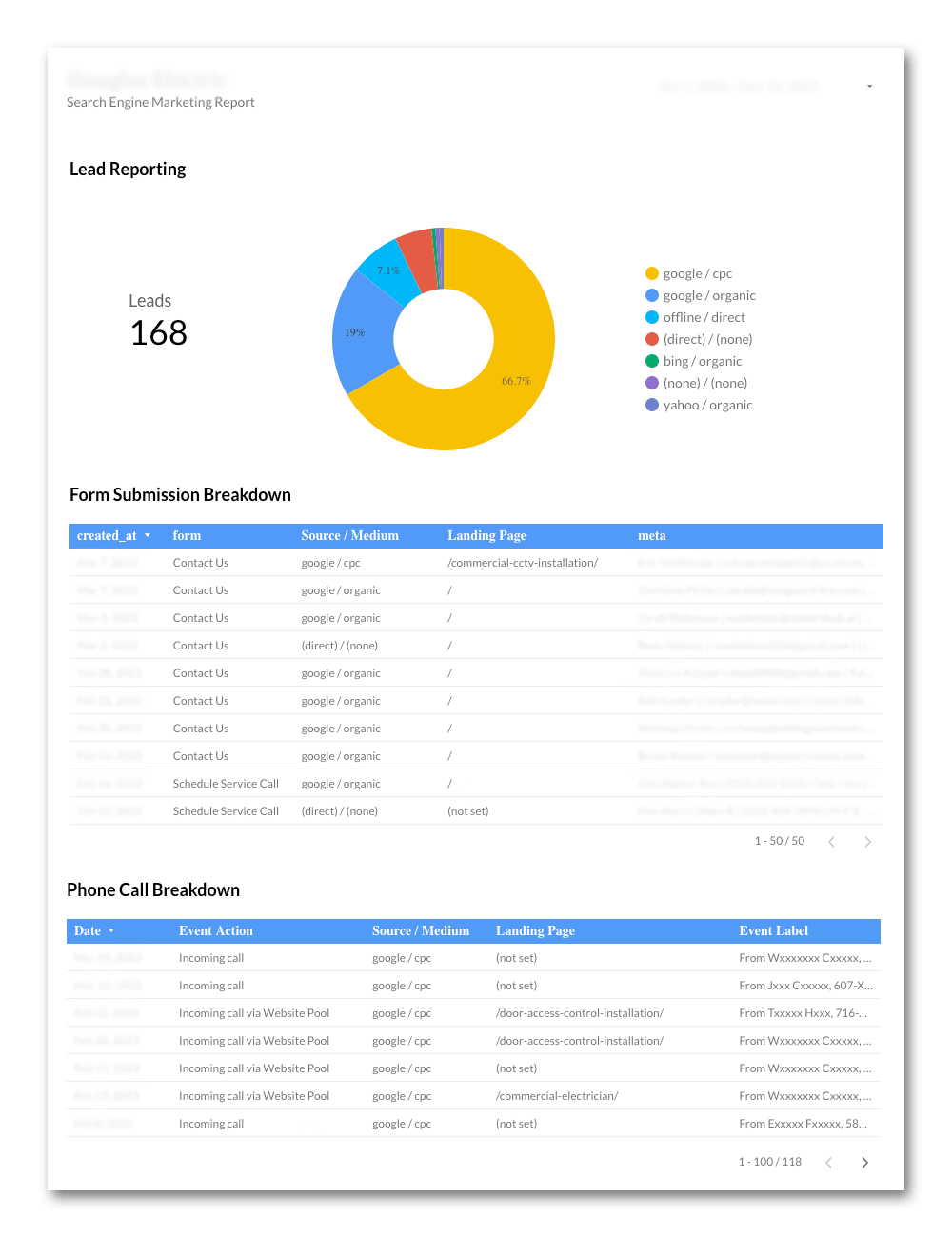 Digital Marketing Report